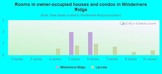 Rooms in owner-occupied houses and condos in Windemere Ridge
