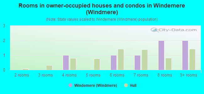 Rooms in owner-occupied houses and condos in Windemere (Windmere)