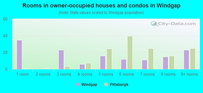 Rooms in owner-occupied houses and condos in Windgap