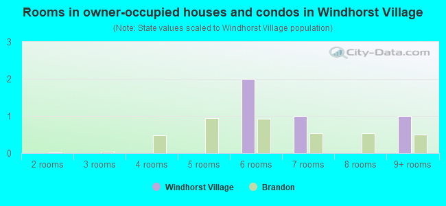 Rooms in owner-occupied houses and condos in Windhorst Village