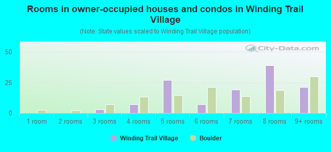 Rooms in owner-occupied houses and condos in Winding Trail Village