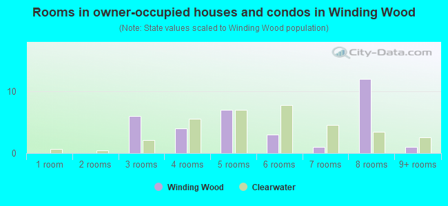 Rooms in owner-occupied houses and condos in Winding Wood