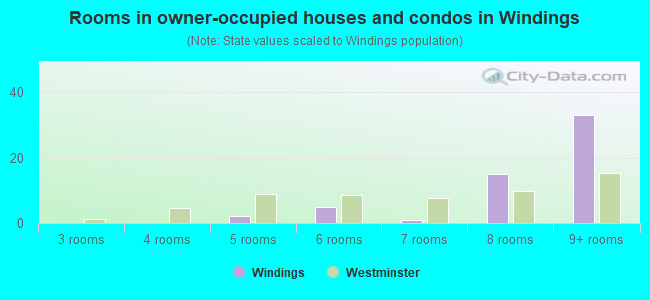 Rooms in owner-occupied houses and condos in Windings