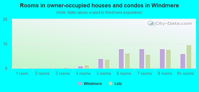 Rooms in owner-occupied houses and condos in Windmere