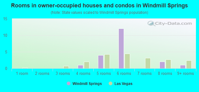 Rooms in owner-occupied houses and condos in Windmill Springs