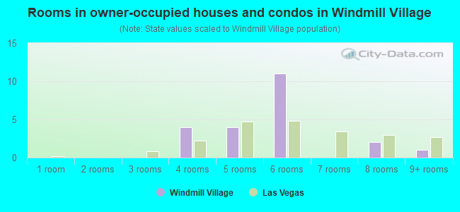 Rooms in owner-occupied houses and condos in Windmill Village
