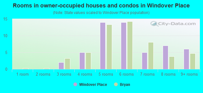 Rooms in owner-occupied houses and condos in Windover Place