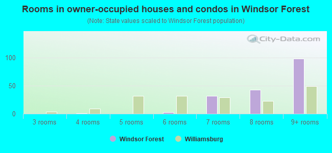 Rooms in owner-occupied houses and condos in Windsor Forest