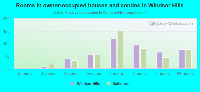 Rooms in owner-occupied houses and condos in Windsor Hills