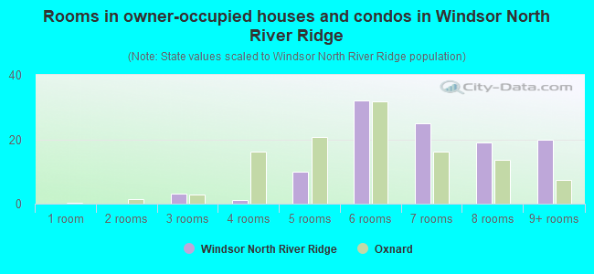 Rooms in owner-occupied houses and condos in Windsor North River Ridge
