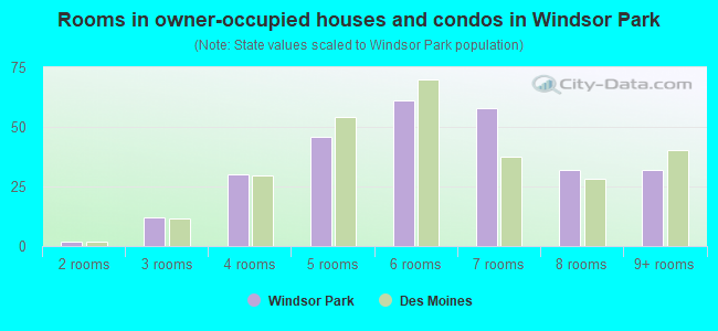 Rooms in owner-occupied houses and condos in Windsor Park