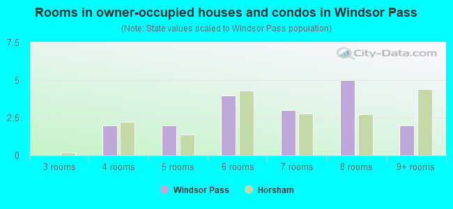 Rooms in owner-occupied houses and condos in Windsor Pass