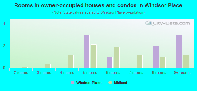 Rooms in owner-occupied houses and condos in Windsor Place
