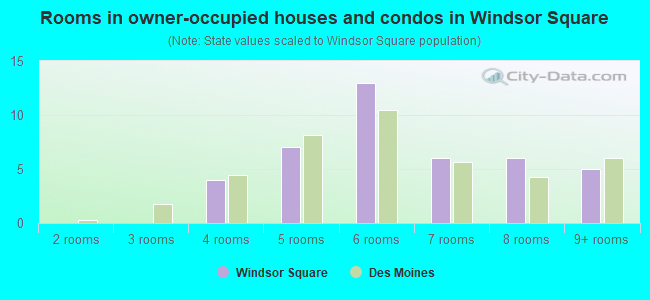 Rooms in owner-occupied houses and condos in Windsor Square
