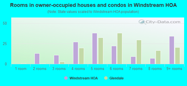 Rooms in owner-occupied houses and condos in Windstream HOA