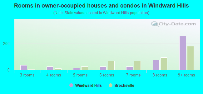 Rooms in owner-occupied houses and condos in Windward Hills