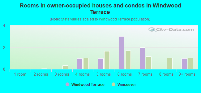 Rooms in owner-occupied houses and condos in Windwood Terrace
