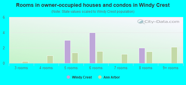 Rooms in owner-occupied houses and condos in Windy Crest