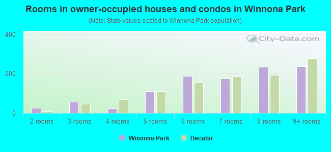 Rooms in owner-occupied houses and condos in Winnona Park