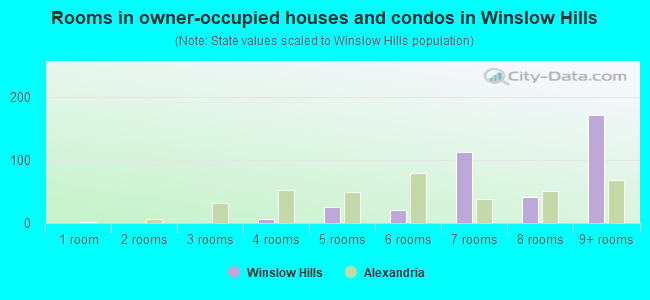 Rooms in owner-occupied houses and condos in Winslow Hills