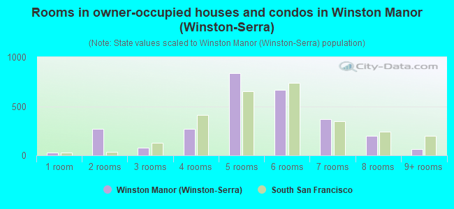 Rooms in owner-occupied houses and condos in Winston Manor (Winston-Serra)