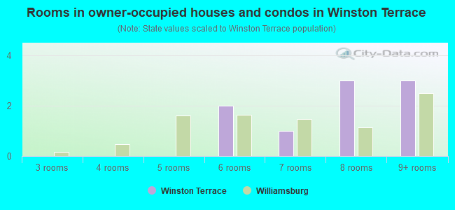 Rooms in owner-occupied houses and condos in Winston Terrace