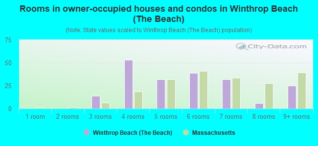 Rooms in owner-occupied houses and condos in Winthrop Beach (The Beach)