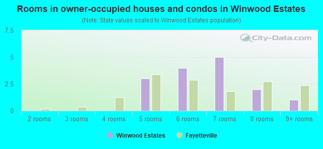 Rooms in owner-occupied houses and condos in Winwood Estates