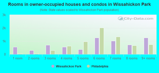 Rooms in owner-occupied houses and condos in Wissahickon Park
