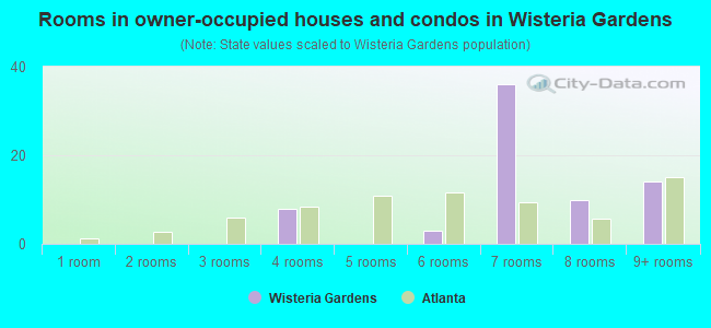 Rooms in owner-occupied houses and condos in Wisteria Gardens