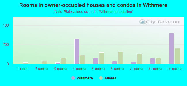 Rooms in owner-occupied houses and condos in Withmere