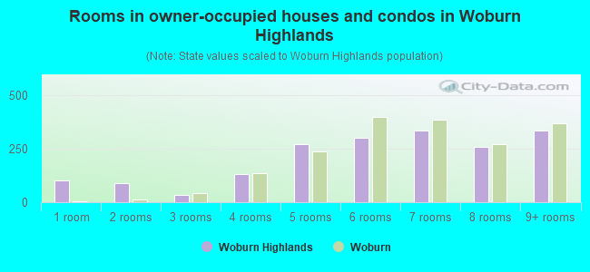 Rooms in owner-occupied houses and condos in Woburn Highlands