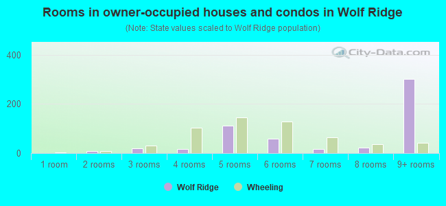 Rooms in owner-occupied houses and condos in Wolf Ridge