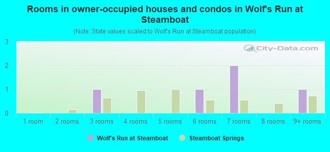 Rooms in owner-occupied houses and condos in Wolf's Run at Steamboat