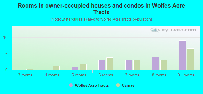 Rooms in owner-occupied houses and condos in Wolfes Acre Tracts