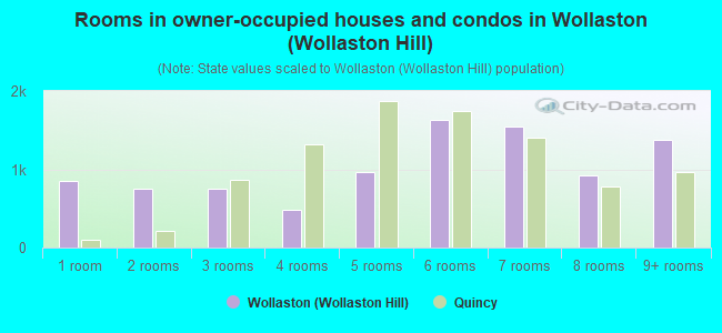 Rooms in owner-occupied houses and condos in Wollaston (Wollaston Hill)