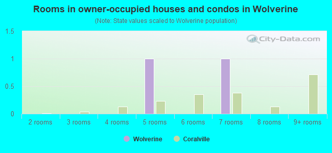 Rooms in owner-occupied houses and condos in Wolverine