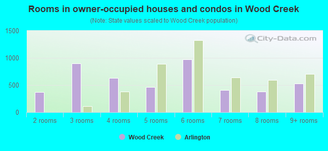 Rooms in owner-occupied houses and condos in Wood Creek