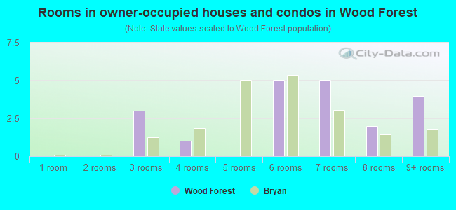 Rooms in owner-occupied houses and condos in Wood Forest