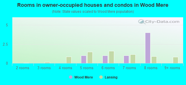 Rooms in owner-occupied houses and condos in Wood Mere