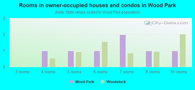 Rooms in owner-occupied houses and condos in Wood Park