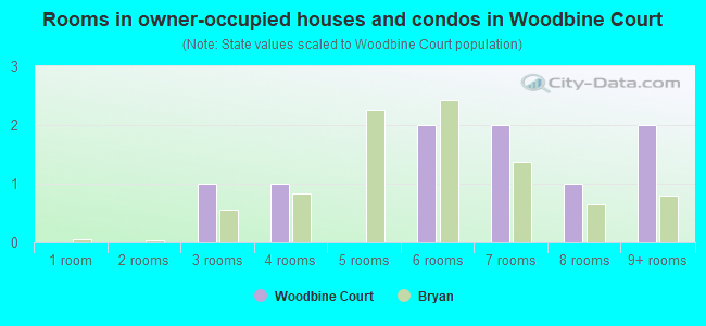 Rooms in owner-occupied houses and condos in Woodbine Court