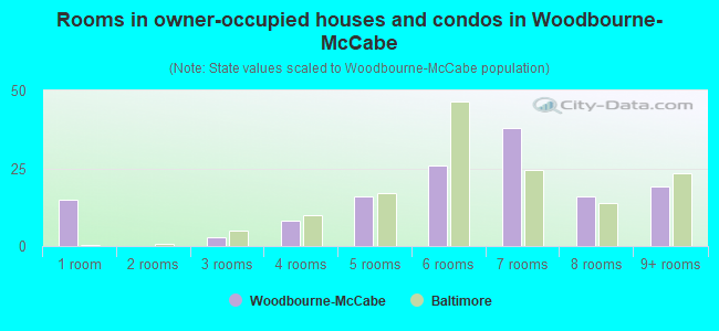 Rooms in owner-occupied houses and condos in Woodbourne-McCabe