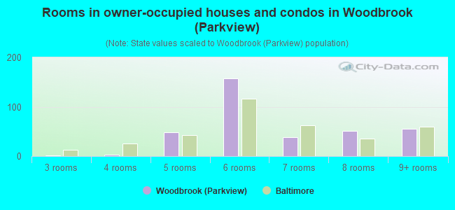 Rooms in owner-occupied houses and condos in Woodbrook (Parkview)