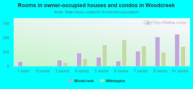 Rooms in owner-occupied houses and condos in Woodcreek