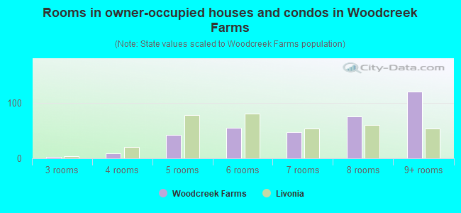 Rooms in owner-occupied houses and condos in Woodcreek Farms
