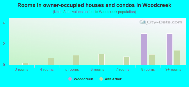 Rooms in owner-occupied houses and condos in Woodcreek