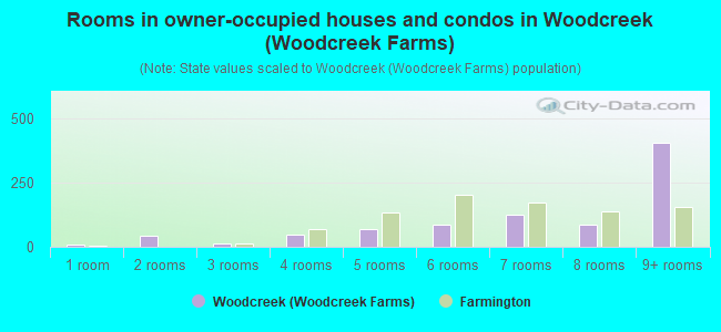 Rooms in owner-occupied houses and condos in Woodcreek (Woodcreek Farms)