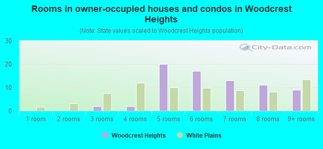 Rooms in owner-occupied houses and condos in Woodcrest Heights