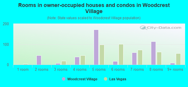 Rooms in owner-occupied houses and condos in Woodcrest Village